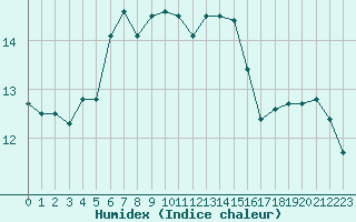 Courbe de l'humidex pour Aigrefeuille d'Aunis (17)