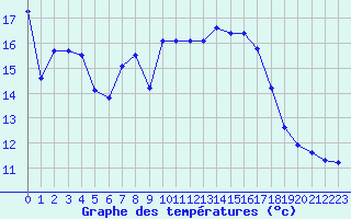 Courbe de tempratures pour Pomrols (34)