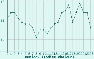 Courbe de l'humidex pour Cap de la Hve (76)