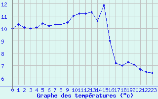 Courbe de tempratures pour Tours (37)