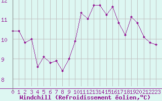 Courbe du refroidissement olien pour Ploeren (56)