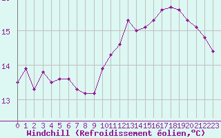 Courbe du refroidissement olien pour Douzy (08)
