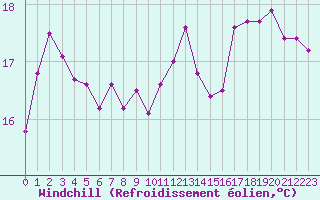 Courbe du refroidissement olien pour Brive-Souillac (19)