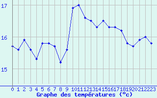 Courbe de tempratures pour Engins (38)