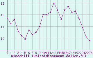 Courbe du refroidissement olien pour Epinal (88)