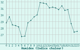 Courbe de l'humidex pour Cap Corse (2B)