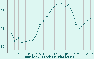 Courbe de l'humidex pour Marquise (62)