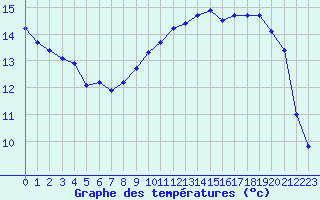Courbe de tempratures pour Cap de la Hague (50)