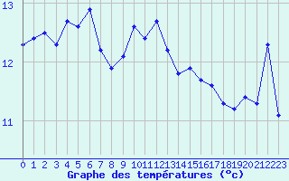 Courbe de tempratures pour Six-Fours (83)