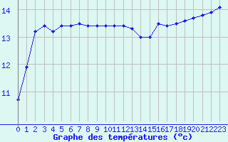 Courbe de tempratures pour Ploumanac