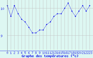 Courbe de tempratures pour Voiron (38)