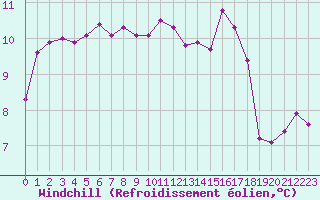 Courbe du refroidissement olien pour Angers-Beaucouz (49)