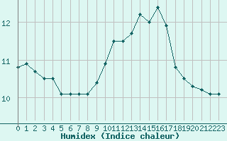 Courbe de l'humidex pour Pordic (22)