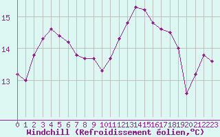 Courbe du refroidissement olien pour Albi (81)