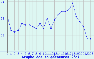 Courbe de tempratures pour Leucate (11)