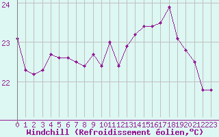 Courbe du refroidissement olien pour Leucate (11)