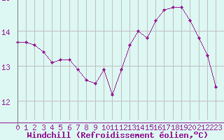 Courbe du refroidissement olien pour Saint-Philbert-sur-Risle (27)