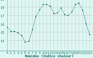 Courbe de l'humidex pour Voinmont (54)