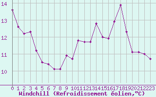 Courbe du refroidissement olien pour Saint-Girons (09)