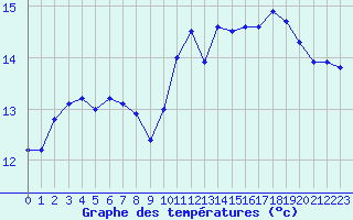 Courbe de tempratures pour Cap Gris-Nez (62)