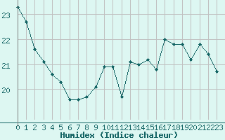 Courbe de l'humidex pour Dieppe (76)