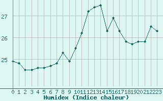 Courbe de l'humidex pour Pomrols (34)