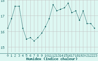 Courbe de l'humidex pour Cap de la Hague (50)