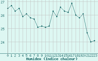 Courbe de l'humidex pour Pointe de Chassiron (17)