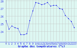 Courbe de tempratures pour Nice (06)