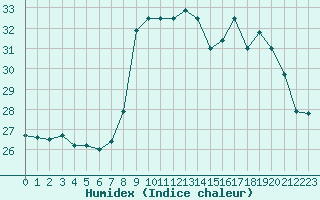 Courbe de l'humidex pour Les Pennes-Mirabeau (13)