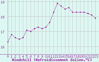 Courbe du refroidissement olien pour Saint-Brevin (44)
