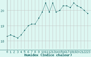 Courbe de l'humidex pour Pointe de Penmarch (29)