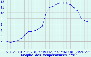 Courbe de tempratures pour Sorcy-Bauthmont (08)