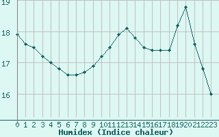 Courbe de l'humidex pour Dieppe (76)