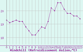 Courbe du refroidissement olien pour Gignac (34)