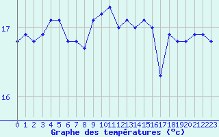 Courbe de tempratures pour Cap Gris-Nez (62)