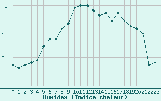 Courbe de l'humidex pour Mazres Le Massuet (09)