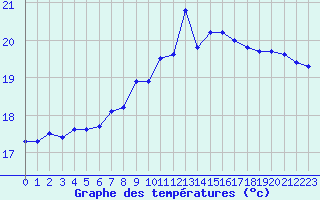 Courbe de tempratures pour Ste (34)