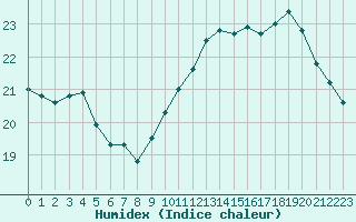 Courbe de l'humidex pour Abbeville (80)