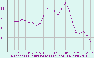 Courbe du refroidissement olien pour Rochefort Saint-Agnant (17)
