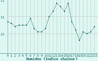 Courbe de l'humidex pour Verneuil (78)