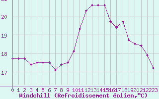Courbe du refroidissement olien pour Ile Rousse (2B)