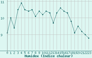 Courbe de l'humidex pour Cherbourg (50)