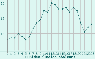 Courbe de l'humidex pour Cap Corse (2B)