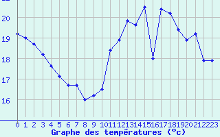 Courbe de tempratures pour Trappes (78)