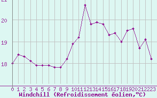 Courbe du refroidissement olien pour Ile du Levant (83)