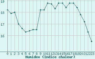 Courbe de l'humidex pour Cognac (16)