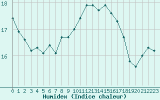 Courbe de l'humidex pour Six-Fours (83)