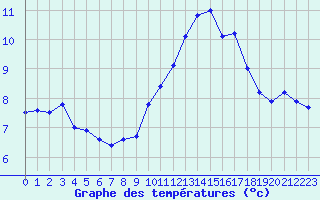 Courbe de tempratures pour Ploumanac