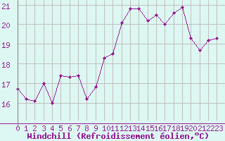 Courbe du refroidissement olien pour Nice (06)